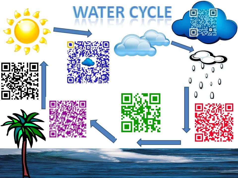 Students will love learning about the water cycle with this QR activity. They will review evaporation, transpiration, condensation, precipitation, and accumulation. Students will view a video, graphic…